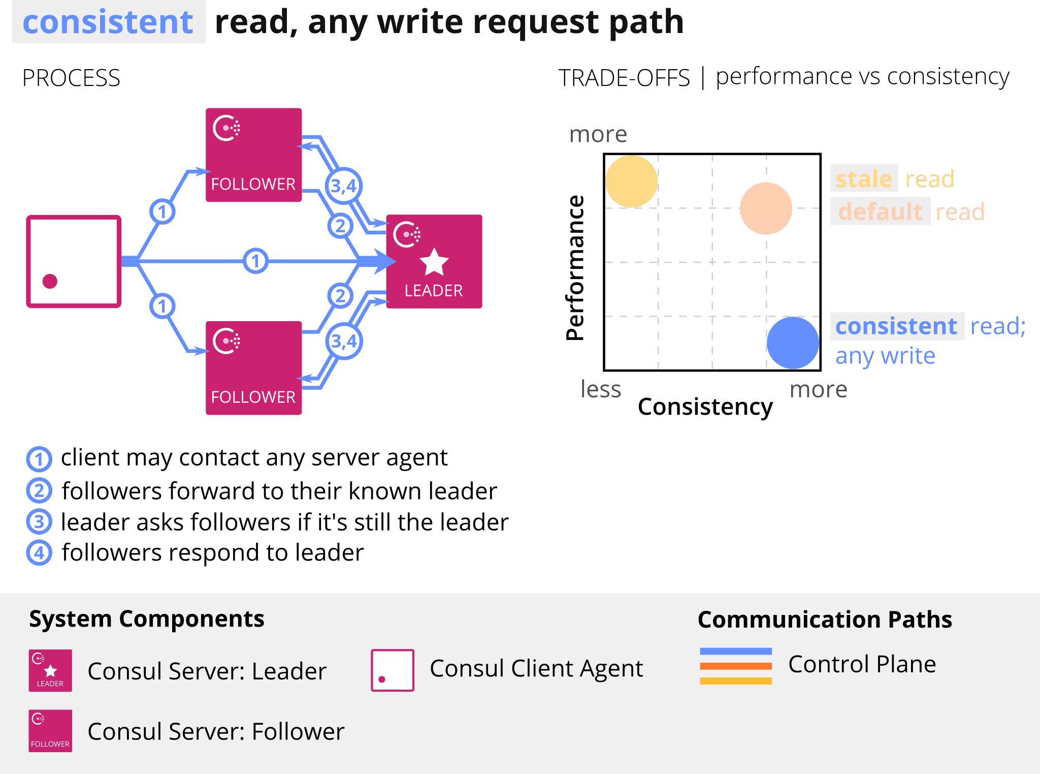 consistent consistency mode read, any write request path