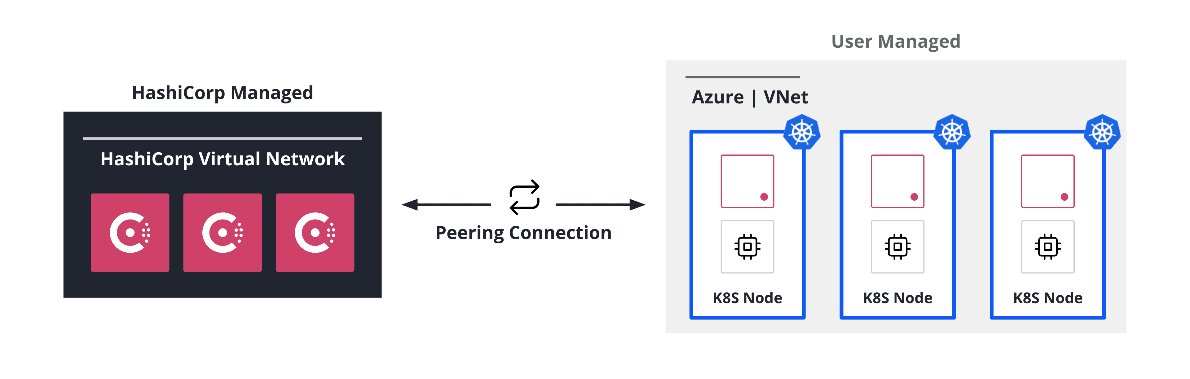 HCP Consul Dedicated deployment workflow
AKS