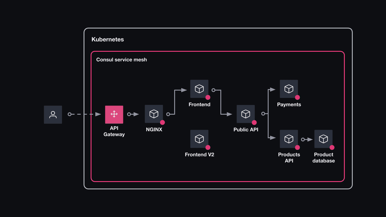 The initial state of the scenario — the HashiCups services is on Consul service mesh. This includes the second version of the frontend service.