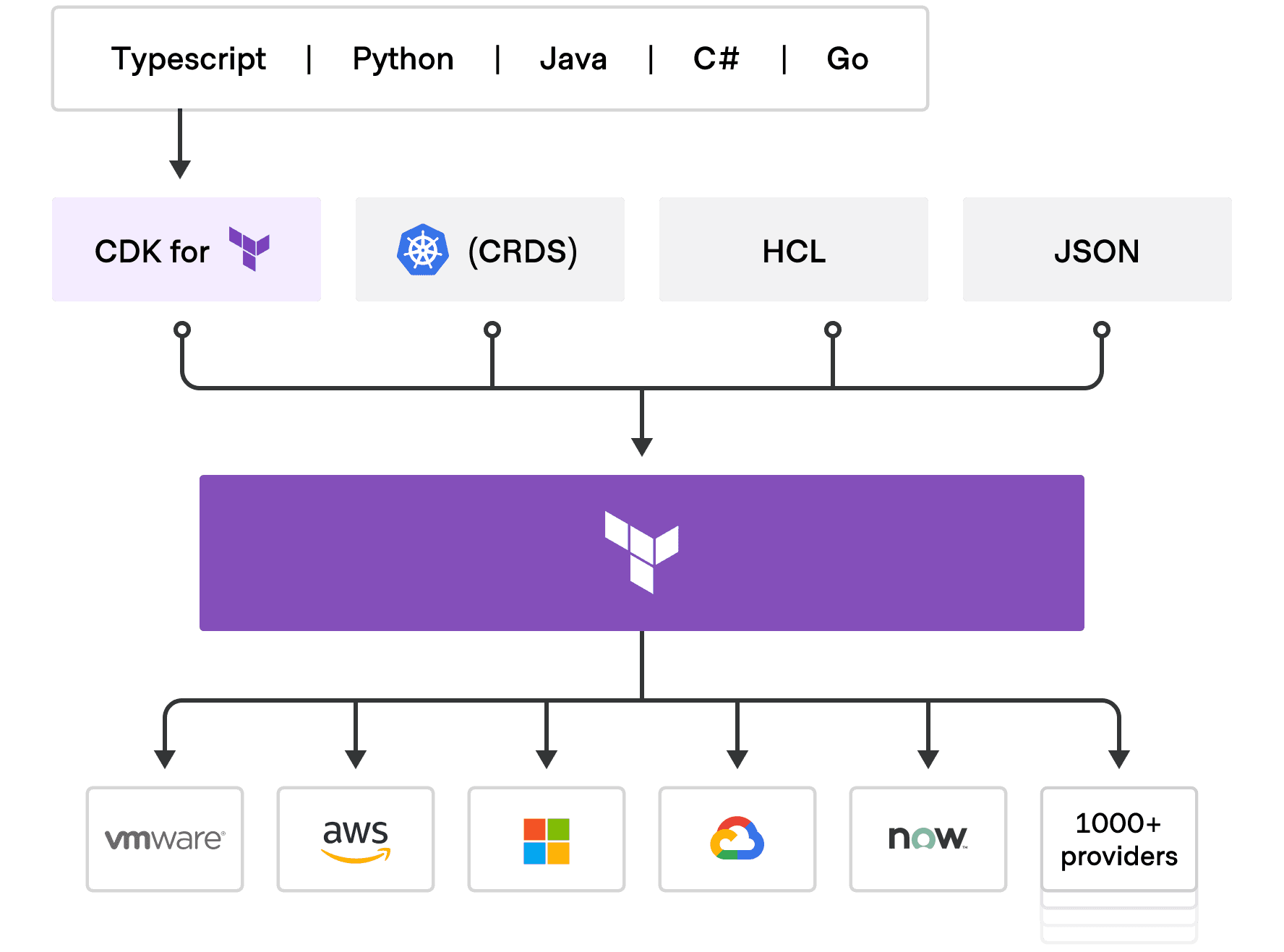 Terraform as Platform