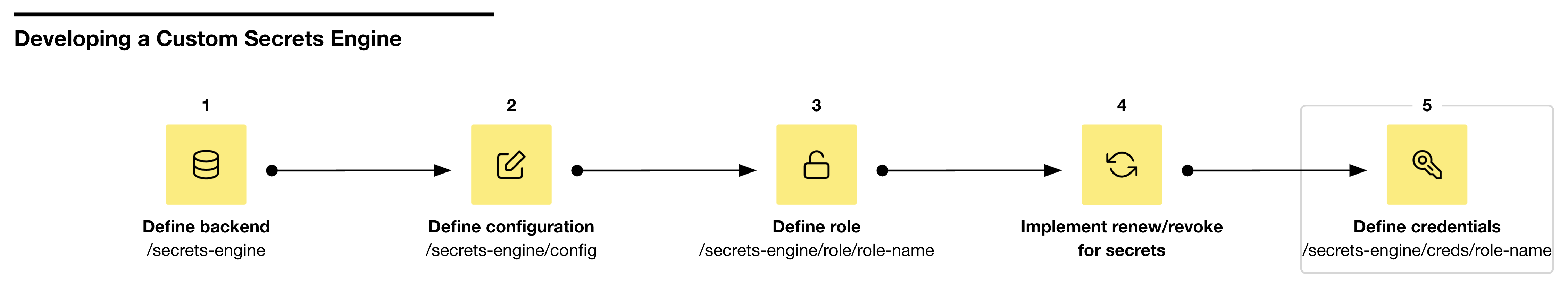 Step 5 creates secrets engine credentials at /secrets-engine/creds