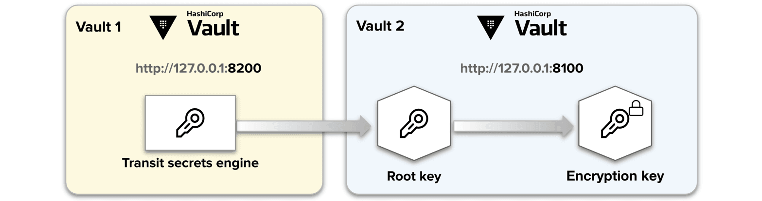 Unseal with Transit