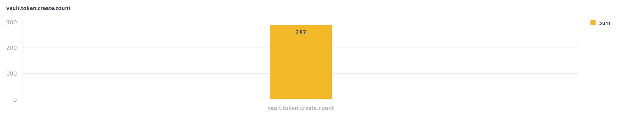 Example token creation metric graph